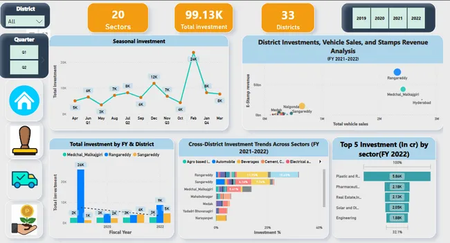 Analyzing the Growth of Telangana State