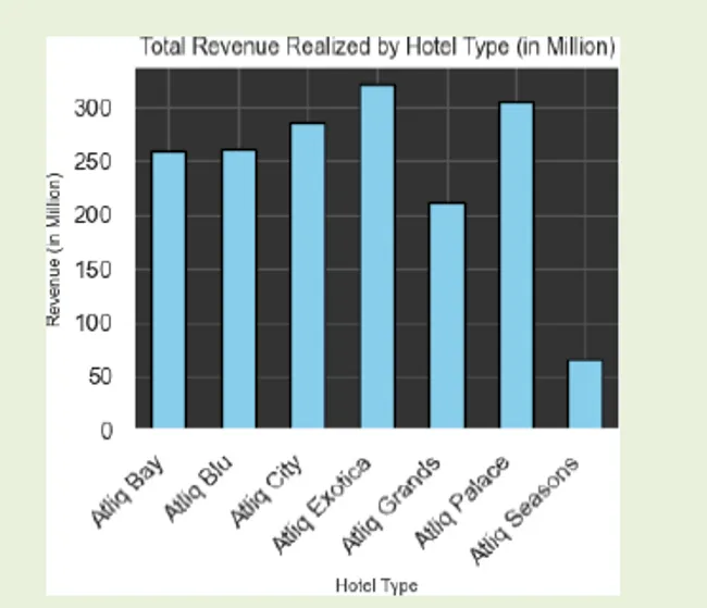 Data Analytics in Hospitality Domain