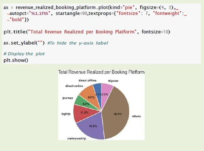 Data Analytics in Hospitality Domain