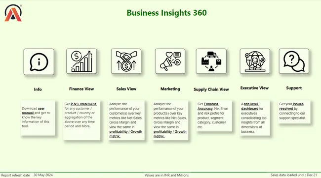 Business Insights 360 Dashboard for Finance, Sales, Marketing and Supply Chain