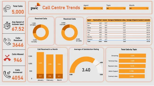 Call Center Trends Analysis
