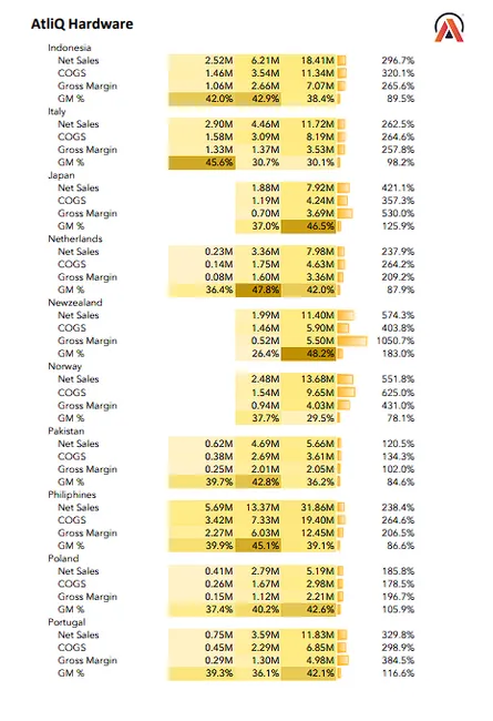 Sales and Finance Reports