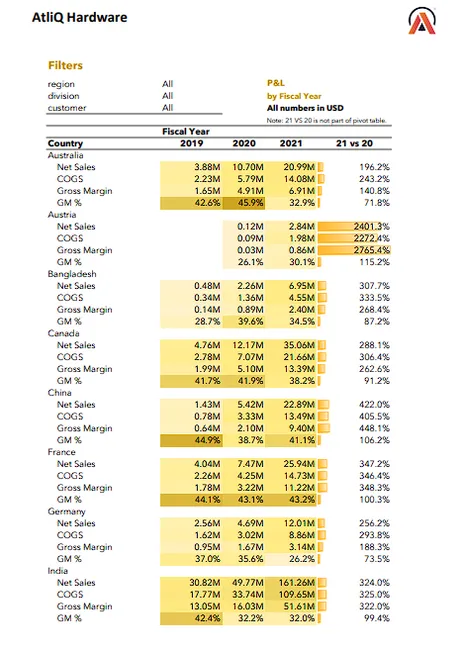 Sales and Finance Reports