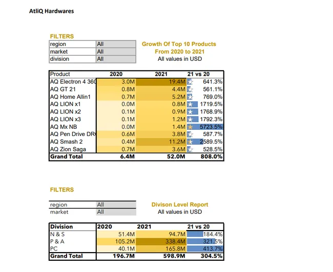📊 𝐒𝐚𝐥𝐞𝐬_𝐀𝐧𝐝 𝐅𝐢𝐧𝐚𝐧𝐜𝐞_𝐀𝐧𝐚𝐥𝐲𝐬𝐢𝐬 📊