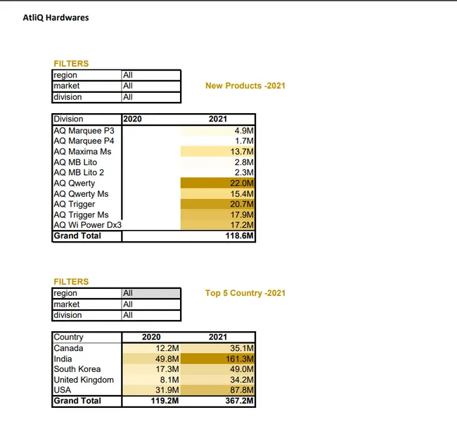 📊 𝐒𝐚𝐥𝐞𝐬_𝐀𝐧𝐝 𝐅𝐢𝐧𝐚𝐧𝐜𝐞_𝐀𝐧𝐚𝐥𝐲𝐬𝐢𝐬 📊