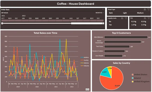 Coffee - House Dashboard