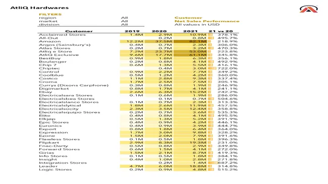 Sales Analytics and Financial Report
