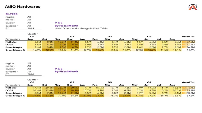 Sales Analytics and Financial Report