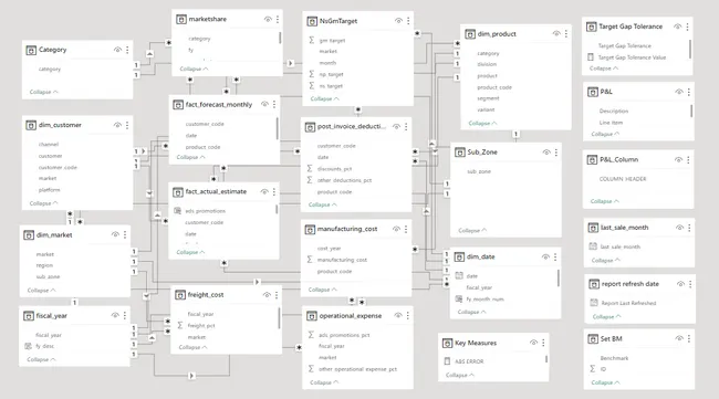 Business Insights 360 for Sales, Supply Chain, Finance and Marketing