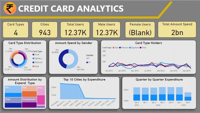 Credit Card Spending Analysis in India