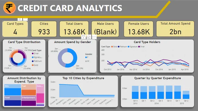 Credit Card Spending Analysis in India