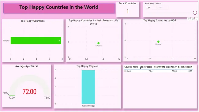 Top Happiest Country in the World