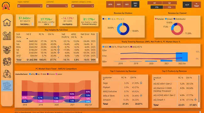 Portfolio - Sriraj Acharya | Codebasics
