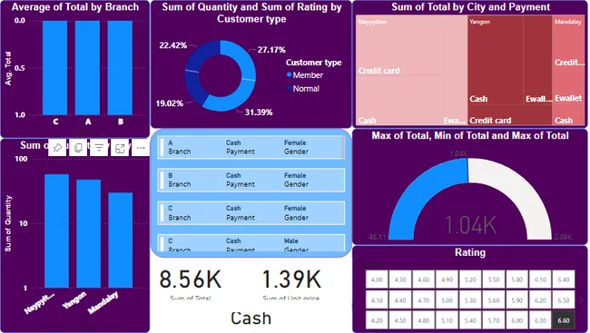 SuperMarket Analysis