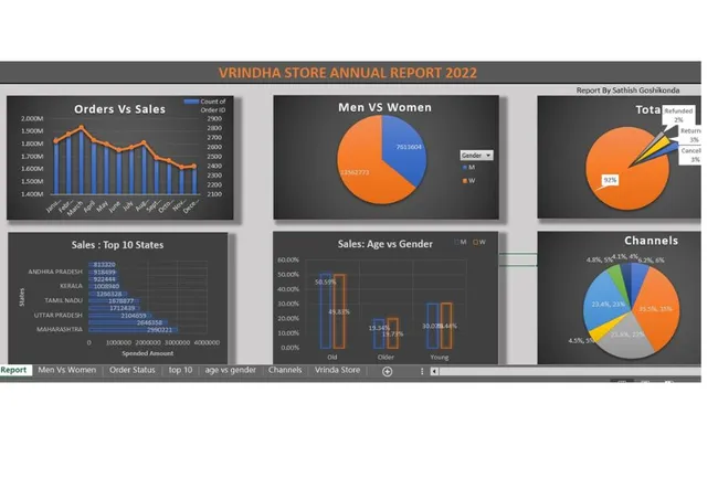 Vrindha Store sales analysis 2022