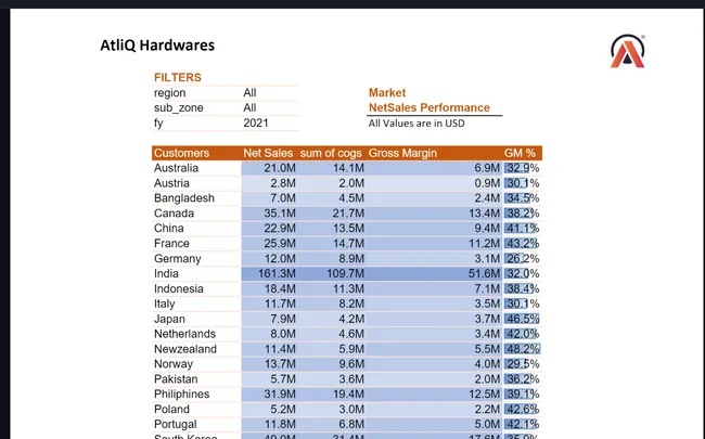 AtliQ Hardwares Sales Analysis