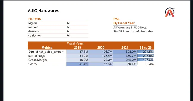 AtliQ Hardwares Sales Analysis