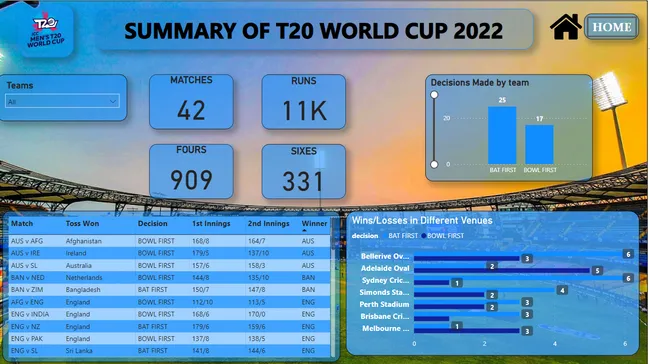 T20 World Cup Summary Scorecard
