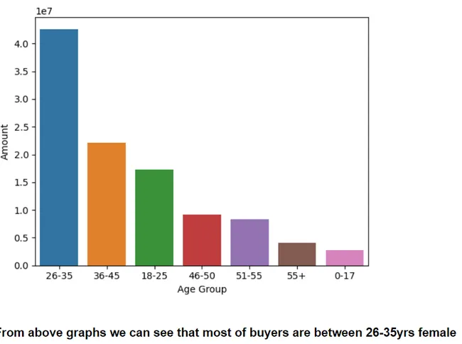 Diwali Sales Analysis using Python