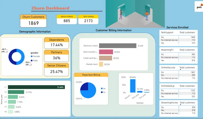 Customer Churn Analysis
