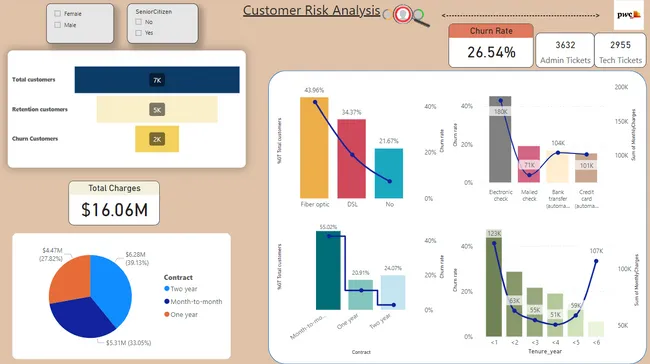 Customer Churn Analysis