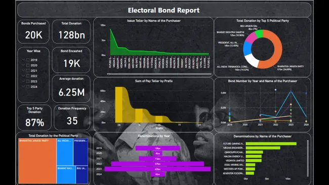 Electoral Bond Analytics: Uncovering Donor Behavior and Political Funding Trends of India