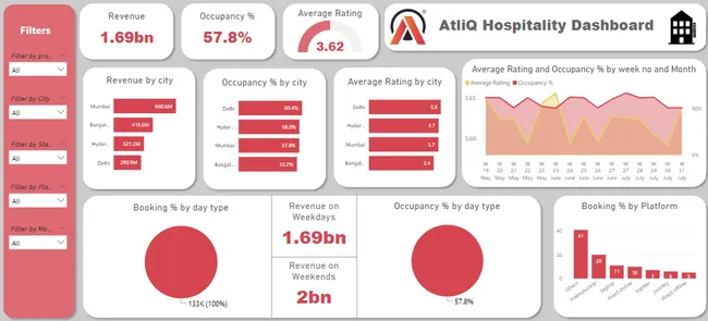 Business Insights for AtilQ Hospitality Domain