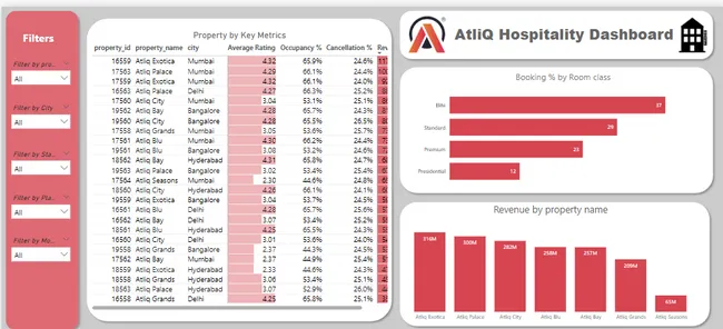 Business Insights for AtilQ Hospitality Domain