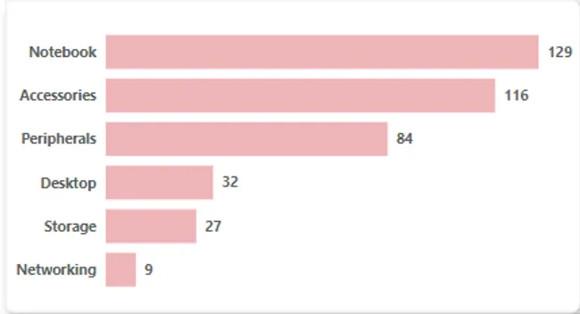 Consumer Good Ad_Hoc_Insights