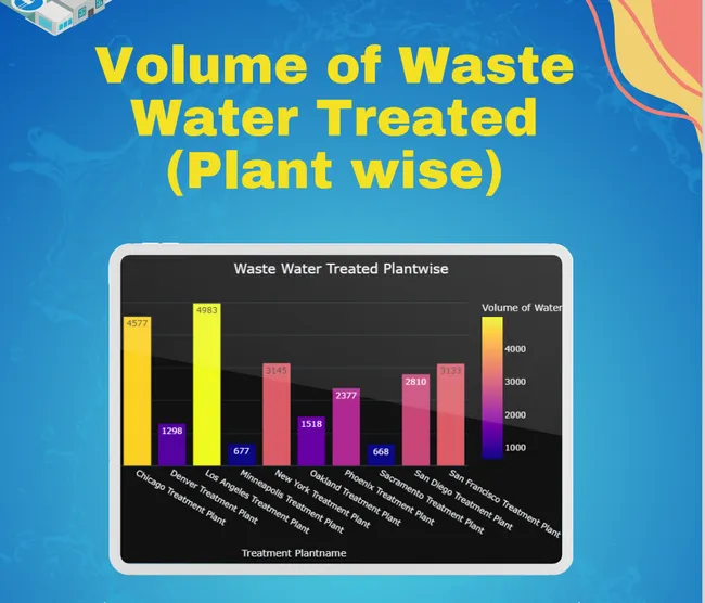 Waste Water Management