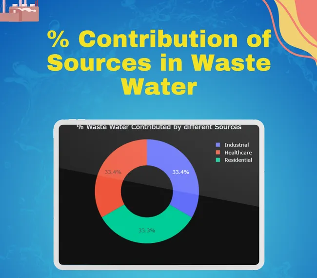 Waste Water Management