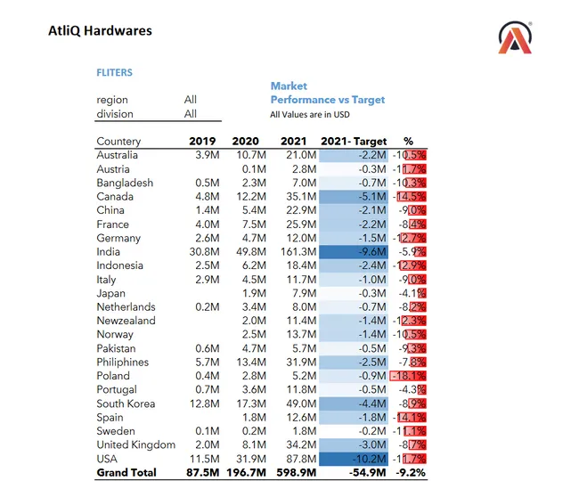 Sales and Finance Analytics Project for AtliQ Hardware