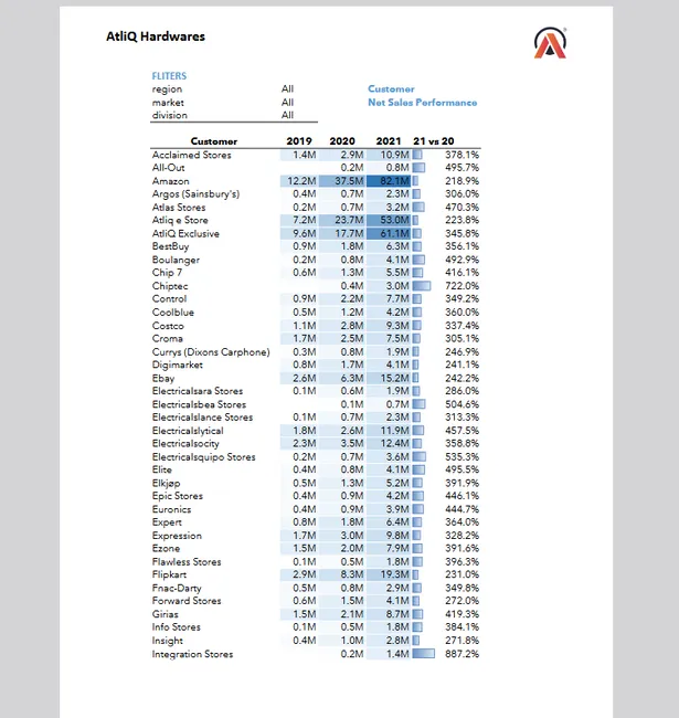 Sales and Finance Analytics Project for AtliQ Hardware