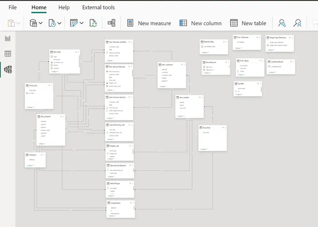 Business Insights 360 Dashboard for Finance, Sales, Marketing and Supply Chain