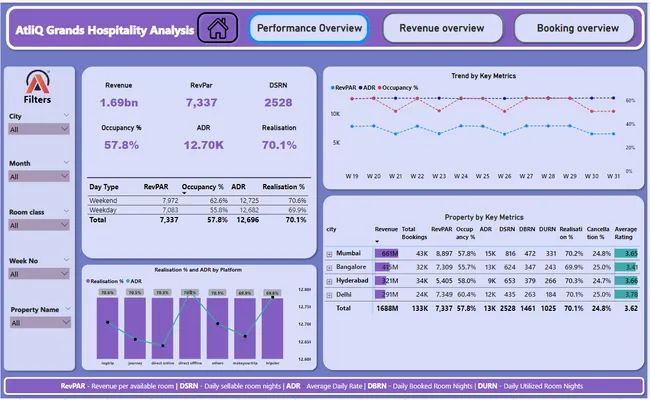 Hospitality Analysis