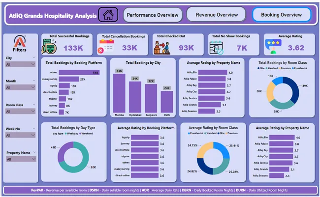 Hospitality Analysis