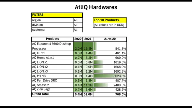 AtliQ Sales And Finance Report