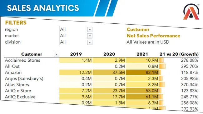 Excel-Sales Analytics