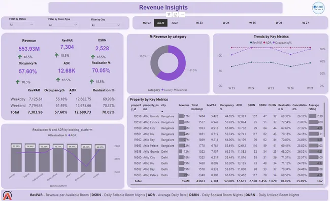 Revenue Insights In Hospitality Domain
