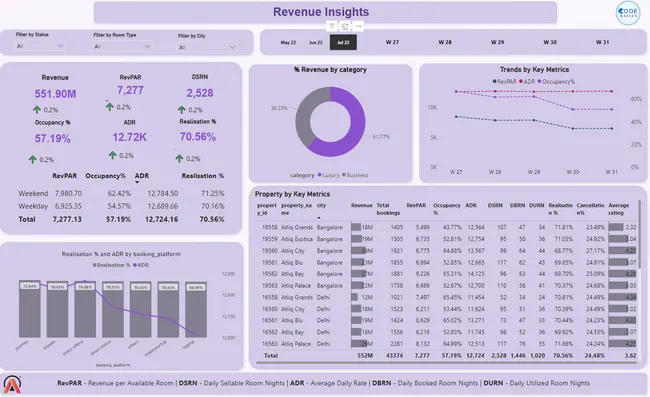 Revenue Insights In Hospitality Domain