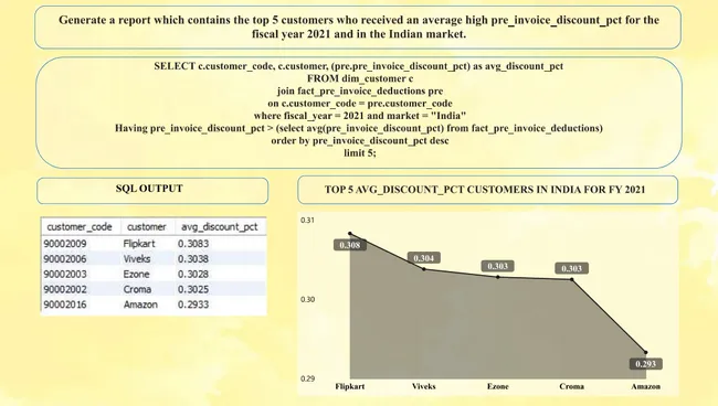Consumer Goods Project