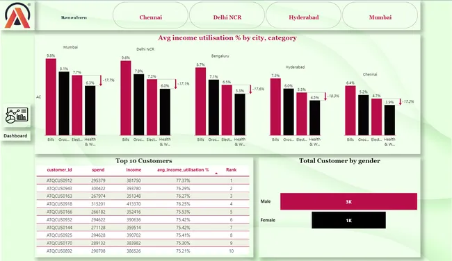 Insights to the product strategy team in Banking Domain