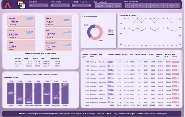 Hospitality Analysis