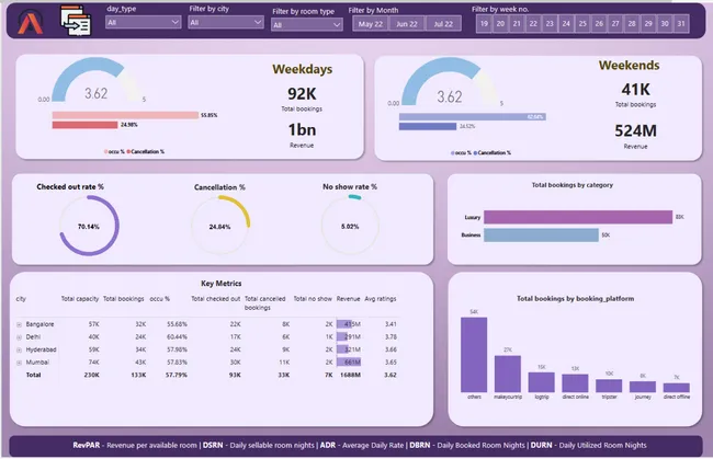 Hospitality Analysis