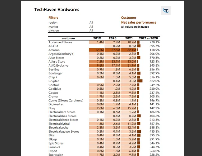 Sales and Financial Analytics (FMCG)