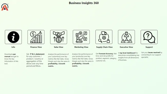 Business Insights 360 Dashboard for Finance, Sales , Marketing and Supply chain