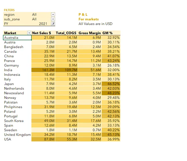 Finance Analytics ( P & L Report)