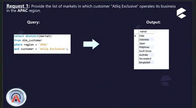 Consumer Goods Ad-Hoc Insights