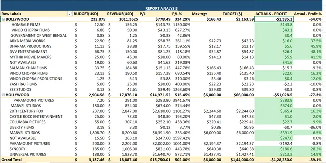 MOVIE BUDGET REPORT