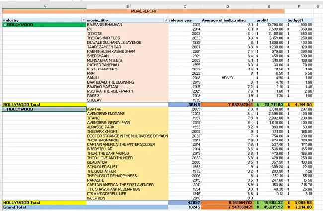 MOVIE BUDGET REPORT